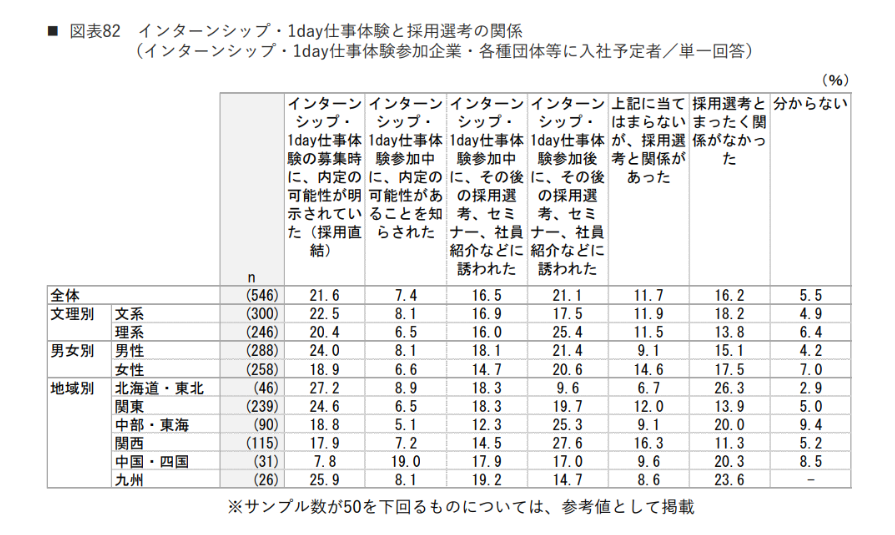 インターンシップ・1day仕事体験と採用選考の関係