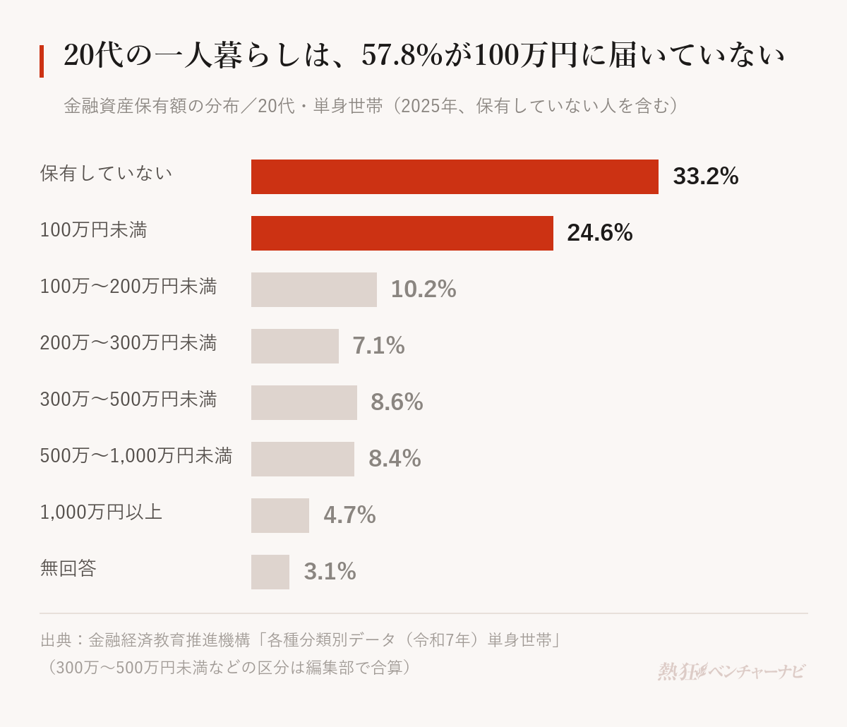 20代の単身世帯の金融資産保有額の分布。保有していない33.2%、100万円未満24.6%、100万〜200万円未満10.2%、200万〜300万円未満7.1%、300万〜500万円未満8.6%、500万〜1,000万円未満8.4%、1,000万円以上4.7%、無回答3.1%。100万円に届かない人は合わせて57.8%。