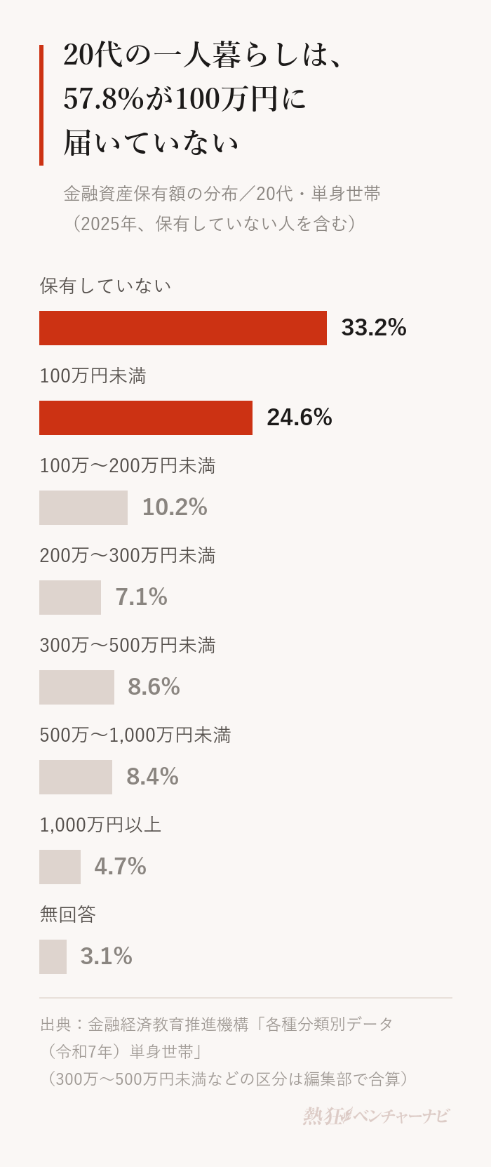 20代の単身世帯の金融資産保有額の分布。保有していない33.2%、100万円未満24.6%、100万〜200万円未満10.2%、200万〜300万円未満7.1%、300万〜500万円未満8.6%、500万〜1,000万円未満8.4%、1,000万円以上4.7%、無回答3.1%。100万円に届かない人は合わせて57.8%。