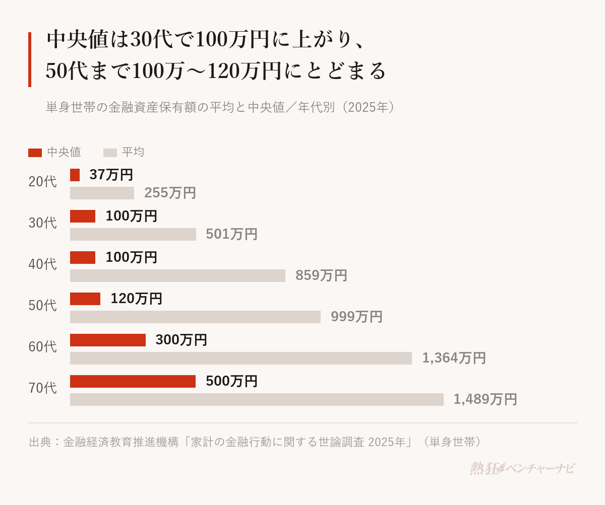 単身世帯の金融資産保有額の平均と中央値。20代は平均255万円・中央値37万円、30代は501万円・100万円、40代は859万円・100万円、50代は999万円・120万円、60代は1,364万円・300万円、70代は1,489万円・500万円。