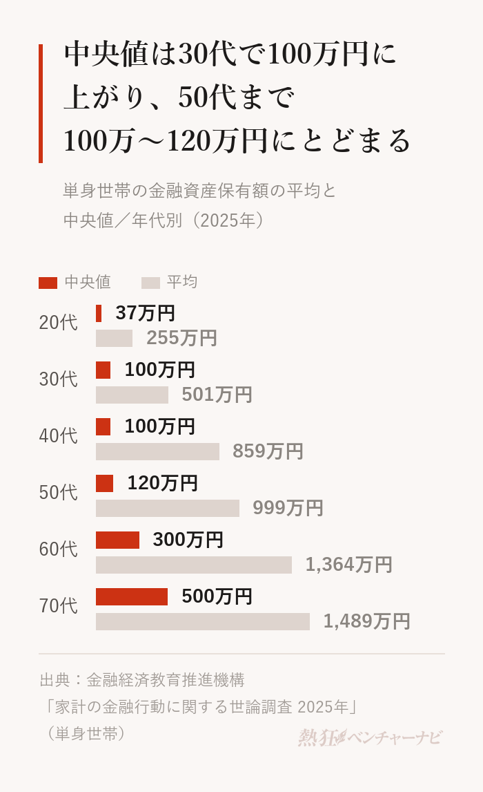 単身世帯の金融資産保有額の平均と中央値。20代は平均255万円・中央値37万円、30代は501万円・100万円、40代は859万円・100万円、50代は999万円・120万円、60代は1,364万円・300万円、70代は1,489万円・500万円。