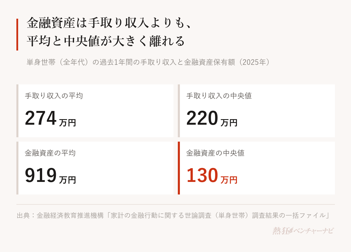 単身世帯の全年代で、過去1年間の手取り収入は平均274万円・中央値220万円、金融資産保有額は平均919万円・中央値130万円。