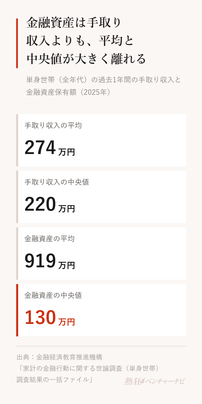 単身世帯の全年代で、過去1年間の手取り収入は平均274万円・中央値220万円、金融資産保有額は平均919万円・中央値130万円。