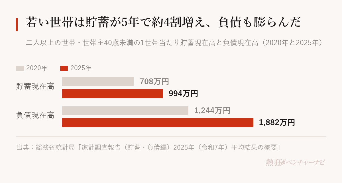二人以上の世帯で世帯主が40歳未満の世帯。貯蓄現在高は2020年708万円、2025年994万円。負債現在高は2020年1,244万円、2025年1,882万円。