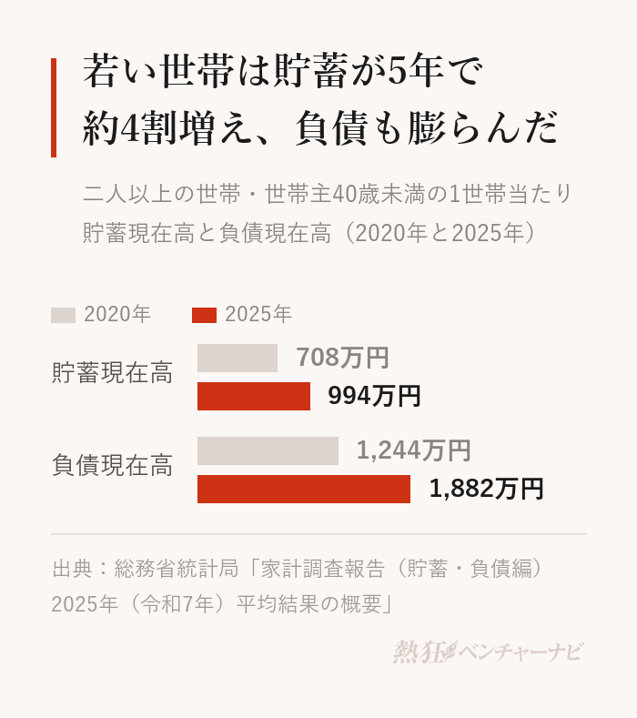 二人以上の世帯で世帯主が40歳未満の世帯。貯蓄現在高は2020年708万円、2025年994万円。負債現在高は2020年1,244万円、2025年1,882万円。