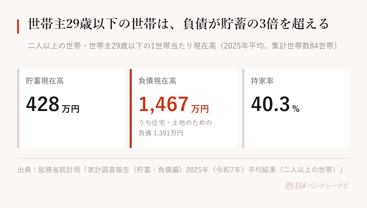 二人以上の世帯で世帯主が29歳以下の世帯。貯蓄現在高428万円、負債現在高1,467万円(うち住宅・土地のための負債1,391万円)、持家率40.3%。
