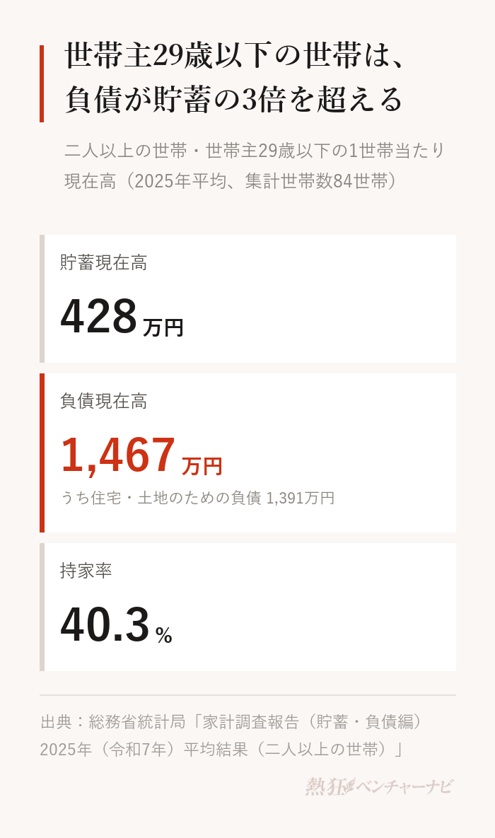 二人以上の世帯で世帯主が29歳以下の世帯。貯蓄現在高428万円、負債現在高1,467万円(うち住宅・土地のための負債1,391万円)、持家率40.3%。