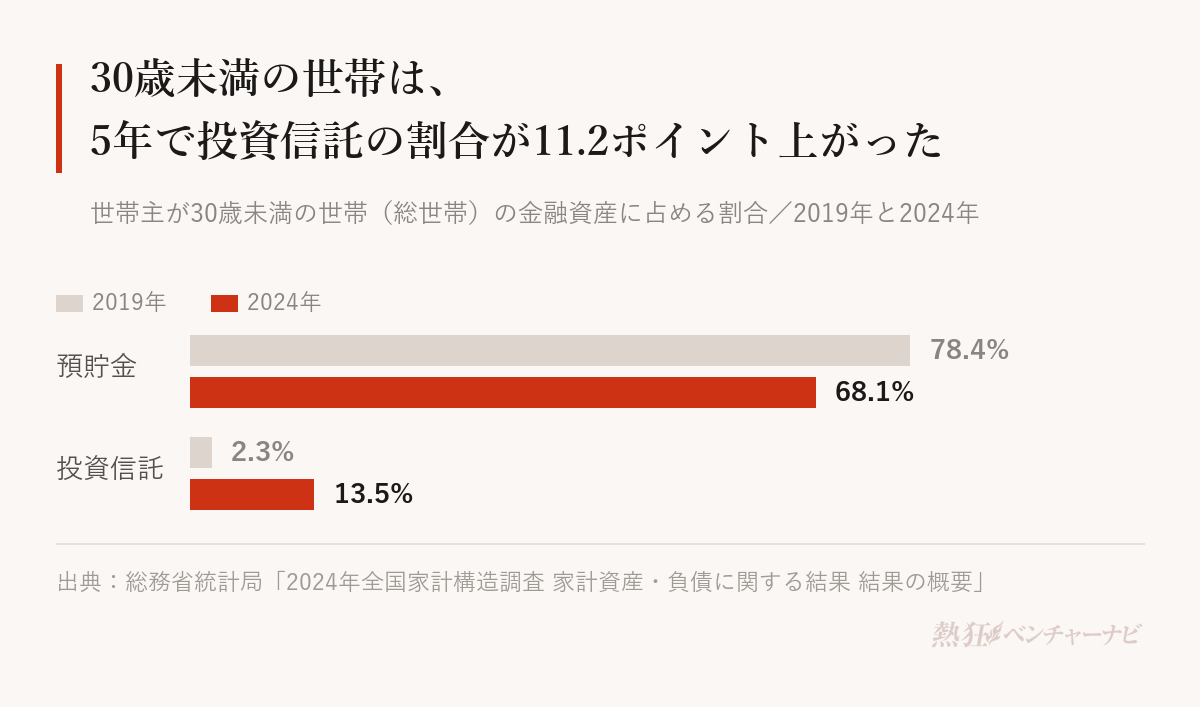 世帯主が30歳未満の世帯の金融資産の内訳。預貯金は2019年78.4%、2024年68.1%。投資信託は2019年2.3%、2024年13.5%。2024年の株式は11.0%。