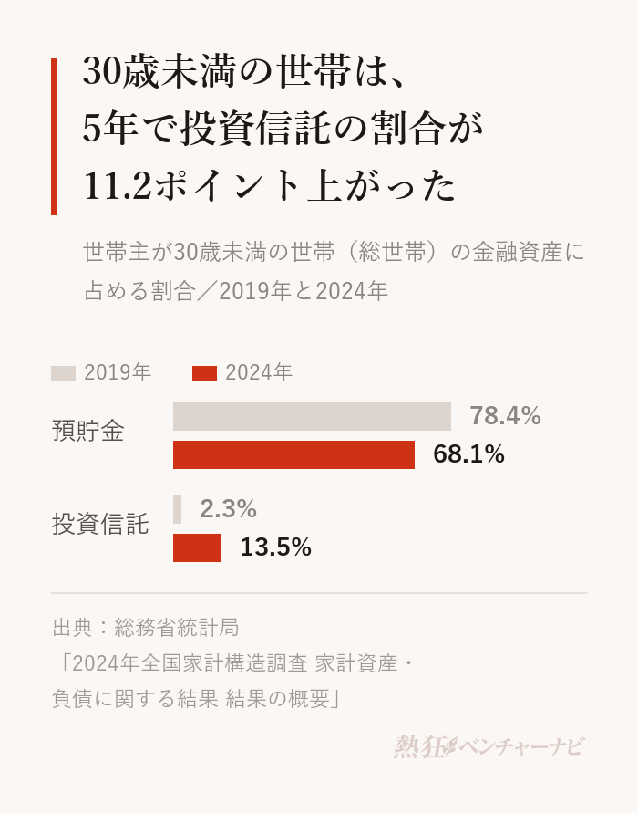 世帯主が30歳未満の世帯の金融資産の内訳。預貯金は2019年78.4%、2024年68.1%。投資信託は2019年2.3%、2024年13.5%。2024年の株式は11.0%。
