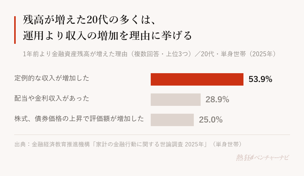 金融資産を持つ20代の単身世帯のうち41.5%が1年前より残高が増えたと回答。増えた理由は、定例的な収入が増加したから53.9%、配当や金利収入があったから28.9%、株式、債券価格の上昇により評価額が増加したから25.0%。