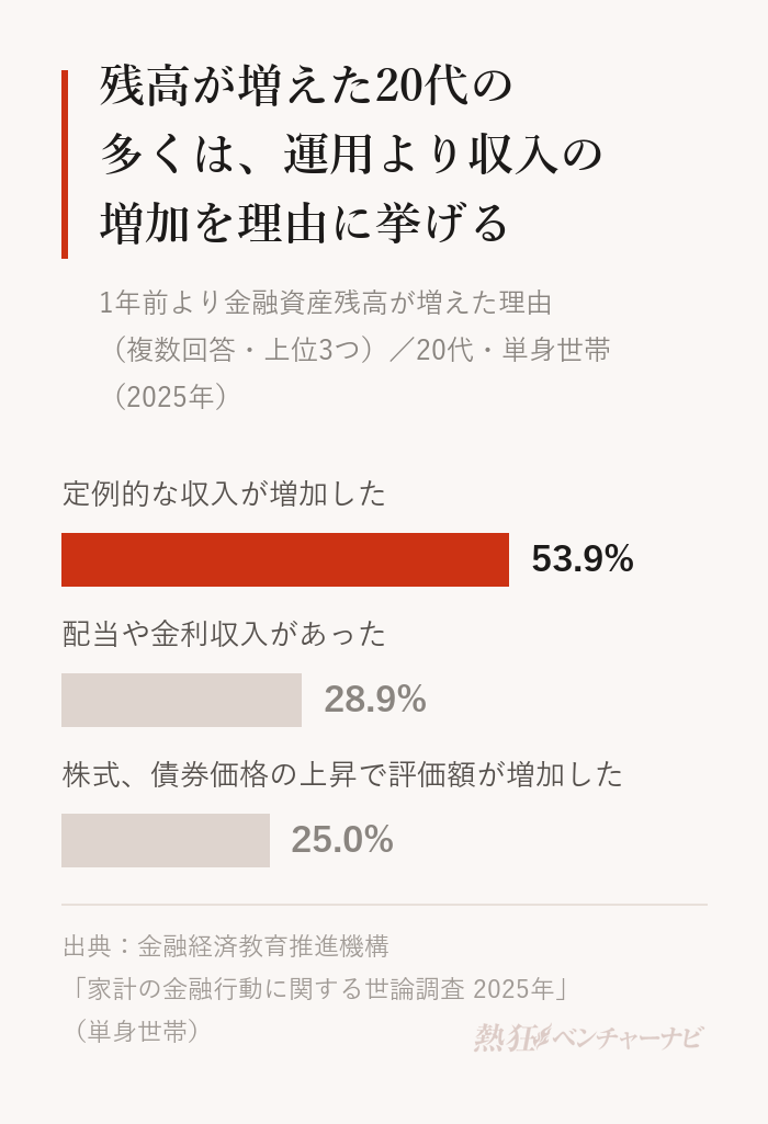 金融資産を持つ20代の単身世帯のうち41.5%が1年前より残高が増えたと回答。増えた理由は、定例的な収入が増加したから53.9%、配当や金利収入があったから28.9%、株式、債券価格の上昇により評価額が増加したから25.0%。