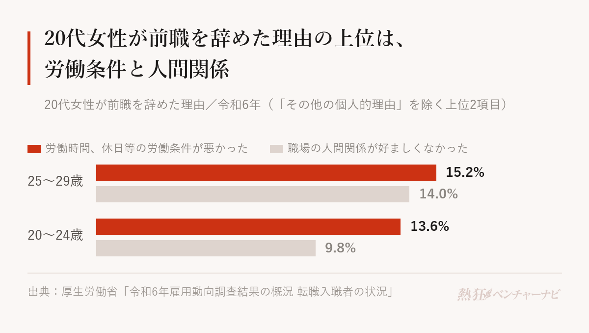 20代女性が前職を辞めた理由。25〜29歳は労働時間・休日等の労働条件が悪かった15.2%、職場の人間関係が好ましくなかった14.0%。20〜24歳はそれぞれ13.6%、9.8%。