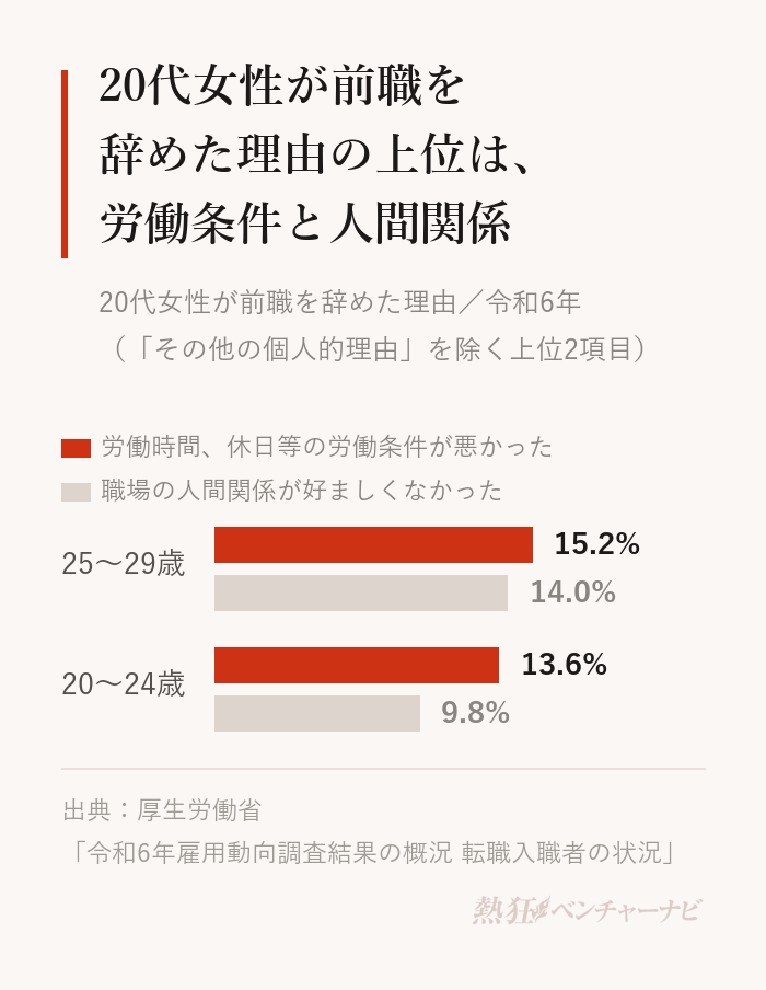 20代女性が前職を辞めた理由。25〜29歳は労働時間・休日等の労働条件が悪かった15.2%、職場の人間関係が好ましくなかった14.0%。20〜24歳はそれぞれ13.6%、9.8%。