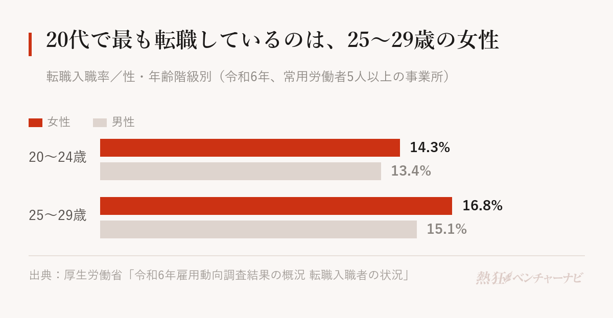 令和6年の転職入職率。女性は20〜24歳14.3%、25〜29歳16.8%。男性は20〜24歳13.4%、25〜29歳15.1%。