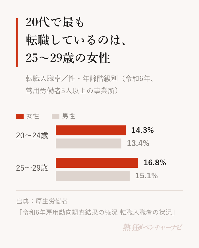 令和6年の転職入職率。女性は20〜24歳14.3%、25〜29歳16.8%。男性は20〜24歳13.4%、25〜29歳15.1%。