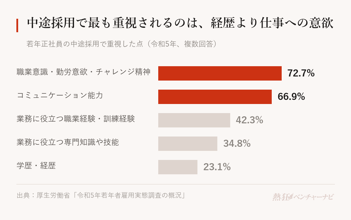 若年正社員の中途採用で重視した点。職業意識・勤労意欲・チャレンジ精神72.7%、コミュニケーション能力66.9%、業務に役立つ職業経験・訓練経験42.3%、業務に役立つ専門知識や技能34.8%、学歴・経歴23.1%。