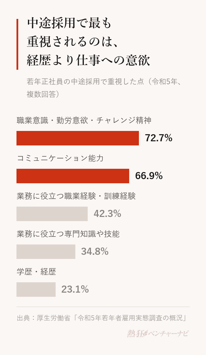 若年正社員の中途採用で重視した点。職業意識・勤労意欲・チャレンジ精神72.7%、コミュニケーション能力66.9%、業務に役立つ職業経験・訓練経験42.3%、業務に役立つ専門知識や技能34.8%、学歴・経歴23.1%。