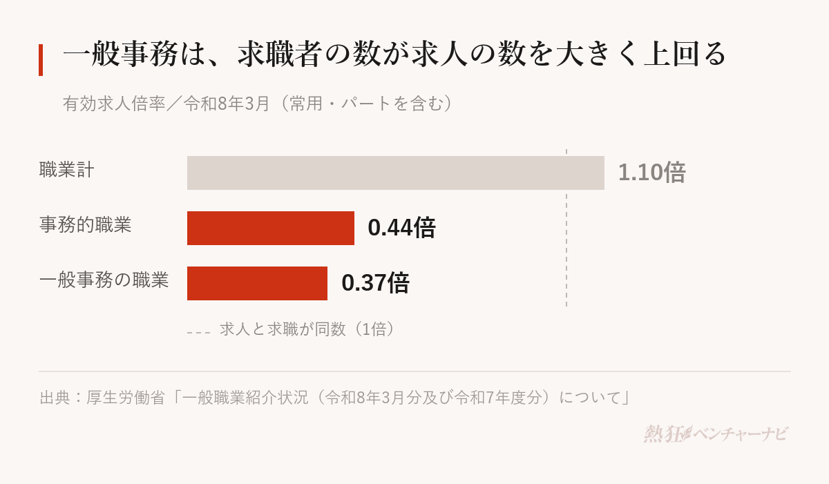 令和8年3月の有効求人倍率。職業計1.10倍、事務的職業0.44倍、一般事務の職業0.37倍。