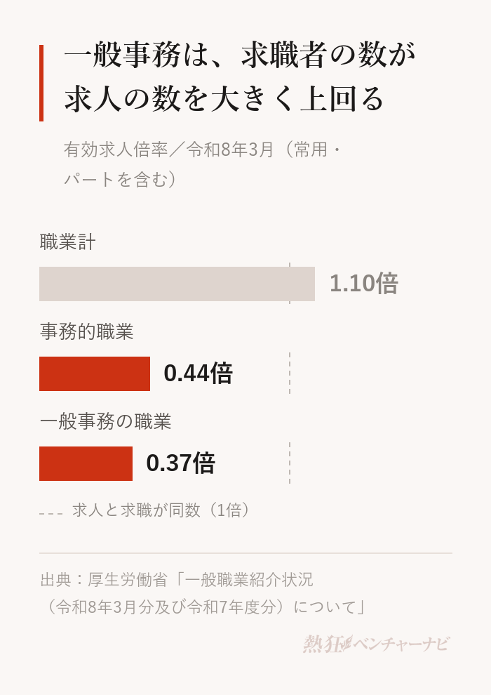 令和8年3月の有効求人倍率。職業計1.10倍、事務的職業0.44倍、一般事務の職業0.37倍。