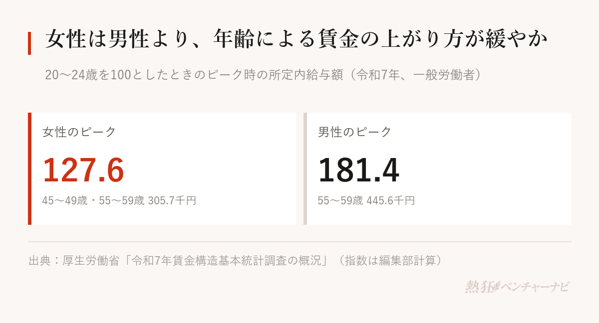 20〜24歳の所定内給与額を100としたときのピークの指数は、女性127.6（ピークは45〜49歳・55〜59歳の305.7千円）、男性181.4（ピークは55〜59歳の445.6千円）。