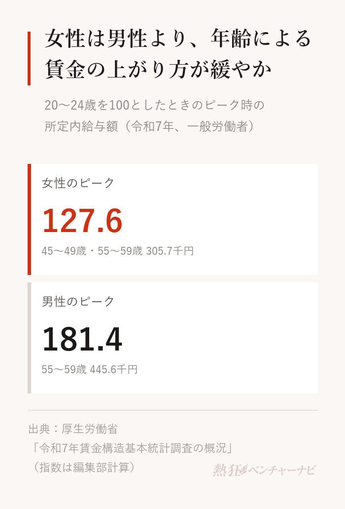 20〜24歳の所定内給与額を100としたときのピークの指数は、女性127.6（ピークは45〜49歳・55〜59歳の305.7千円）、男性181.4（ピークは55〜59歳の445.6千円）。
