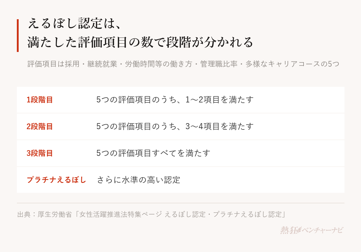 えるぼし認定の段階。5つの評価項目のうち1〜2項目で1段階目、3〜4項目で2段階目、5項目すべてで3段階目。さらに水準の高いプラチナえるぼし認定もある。