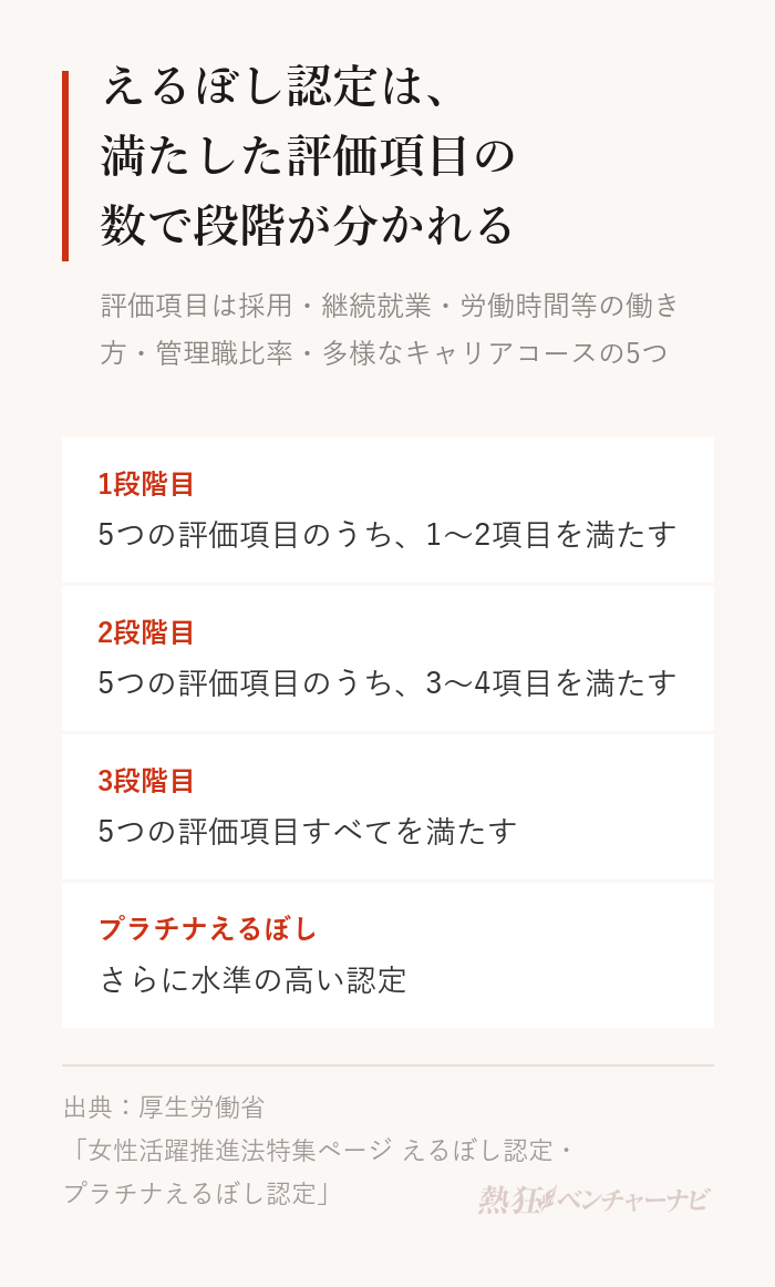 えるぼし認定の段階。5つの評価項目のうち1〜2項目で1段階目、3〜4項目で2段階目、5項目すべてで3段階目。さらに水準の高いプラチナえるぼし認定もある。