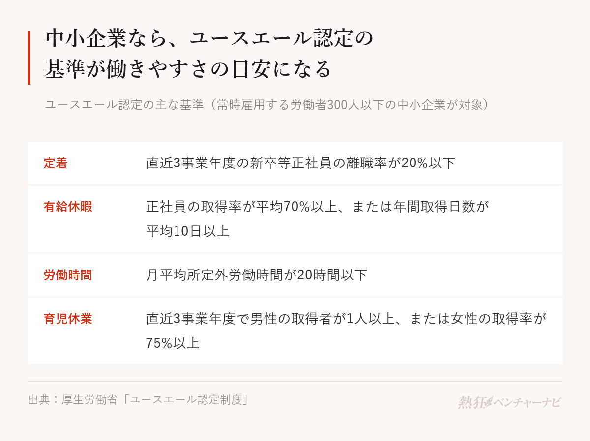 ユースエール認定の主な基準。直近3事業年度の新卒等正社員の離職率が20%以下、正社員の有給休暇取得率が平均70%以上または年間取得日数が平均10日以上、月平均所定外労働時間が20時間以下、直近3事業年度で男性の育児休業等取得者が1人以上または女性の育児休業等取得率が75%以上。