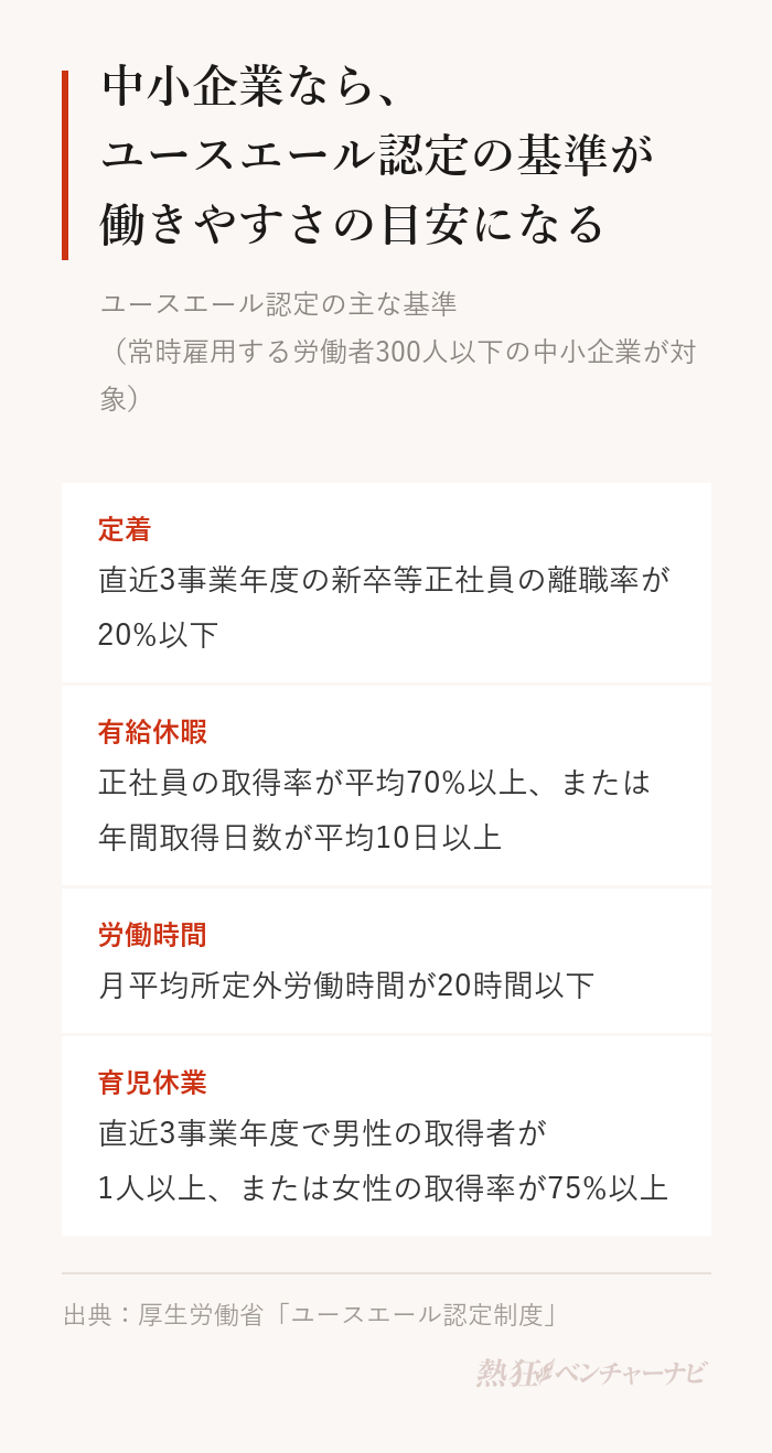 ユースエール認定の主な基準。直近3事業年度の新卒等正社員の離職率が20%以下、正社員の有給休暇取得率が平均70%以上または年間取得日数が平均10日以上、月平均所定外労働時間が20時間以下、直近3事業年度で男性の育児休業等取得者が1人以上または女性の育児休業等取得率が75%以上。