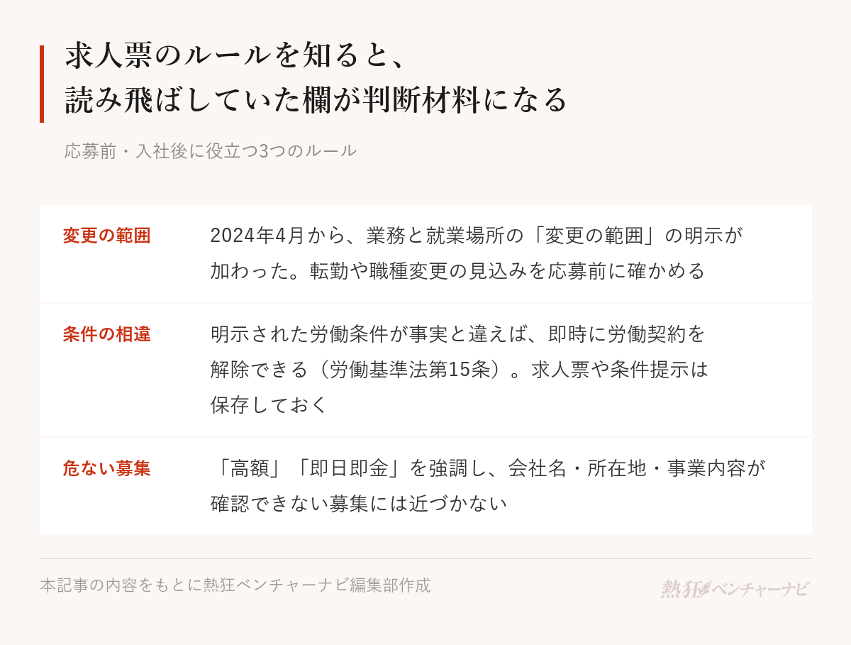 求人票で確かめる3つのルール。2024年4月から業務と就業場所の変更の範囲の明示が加わった。明示された条件が事実と違えば即時に労働契約を解除できる（労働基準法第15条）。高額・即日即金を強調する募集には近づかない。