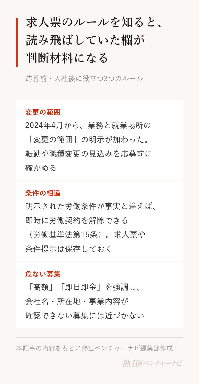 求人票で確かめる3つのルール。2024年4月から業務と就業場所の変更の範囲の明示が加わった。明示された条件が事実と違えば即時に労働契約を解除できる（労働基準法第15条）。高額・即日即金を強調する募集には近づかない。