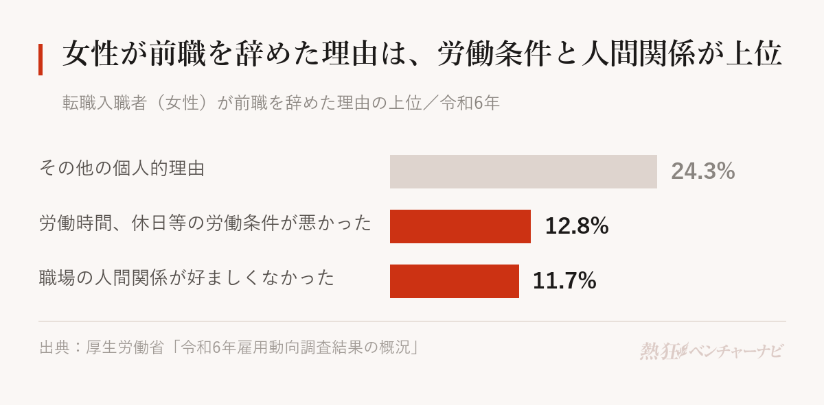 女性の転職入職者が前職を辞めた理由。その他の個人的理由24.3%、労働時間、休日等の労働条件が悪かった12.8%、職場の人間関係が好ましくなかった11.7%。