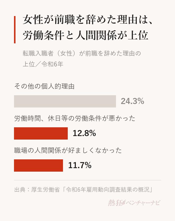 女性の転職入職者が前職を辞めた理由。その他の個人的理由24.3%、労働時間、休日等の労働条件が悪かった12.8%、職場の人間関係が好ましくなかった11.7%。