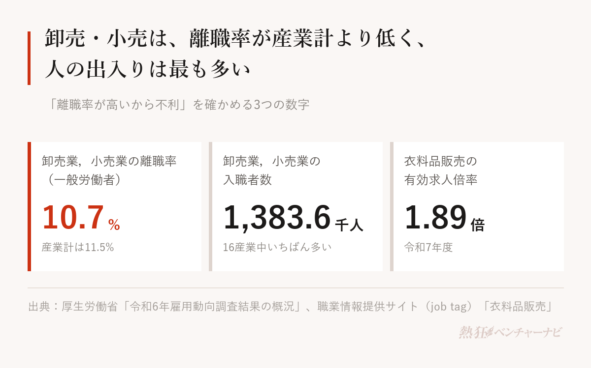 卸売業,小売業の一般労働者の離職率は10.7%で産業計11.5%を下回る。令和6年の入職者数は1,383.6千人で16産業中最多。衣料品販売の有効求人倍率は1.89倍(令和7年度)。
