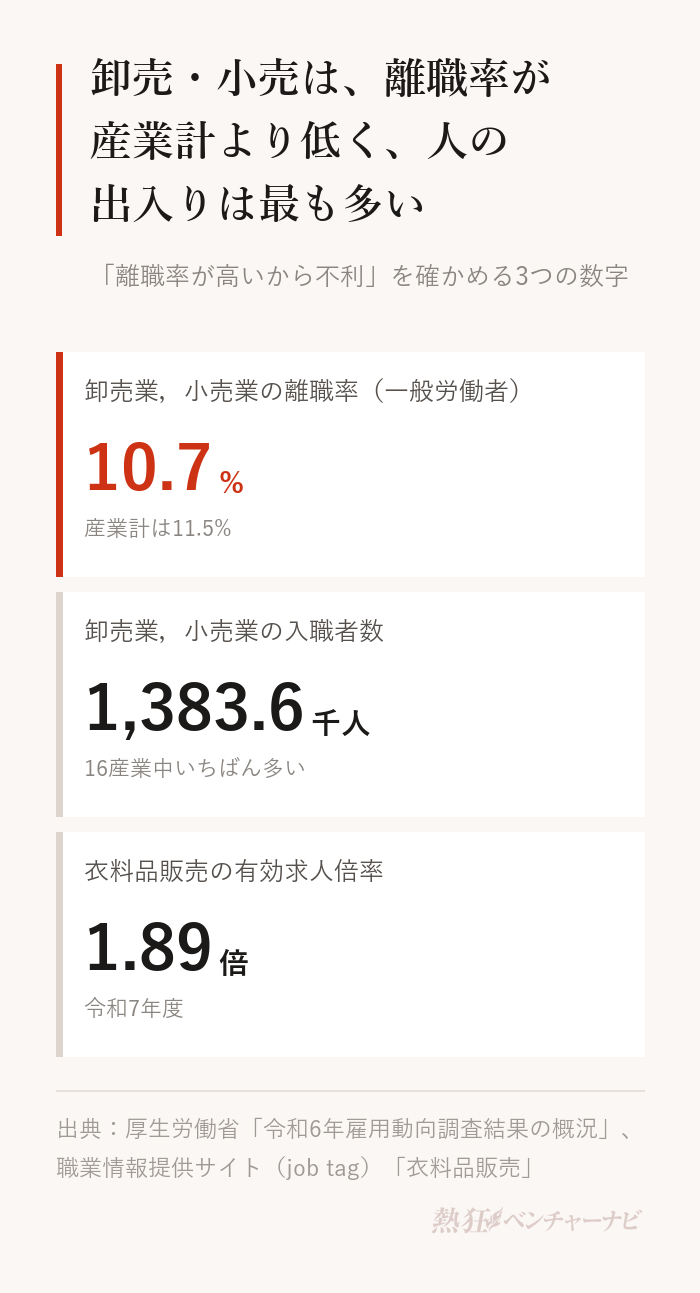 卸売業,小売業の一般労働者の離職率は10.7%で産業計11.5%を下回る。令和6年の入職者数は1,383.6千人で16産業中最多。衣料品販売の有効求人倍率は1.89倍(令和7年度)。