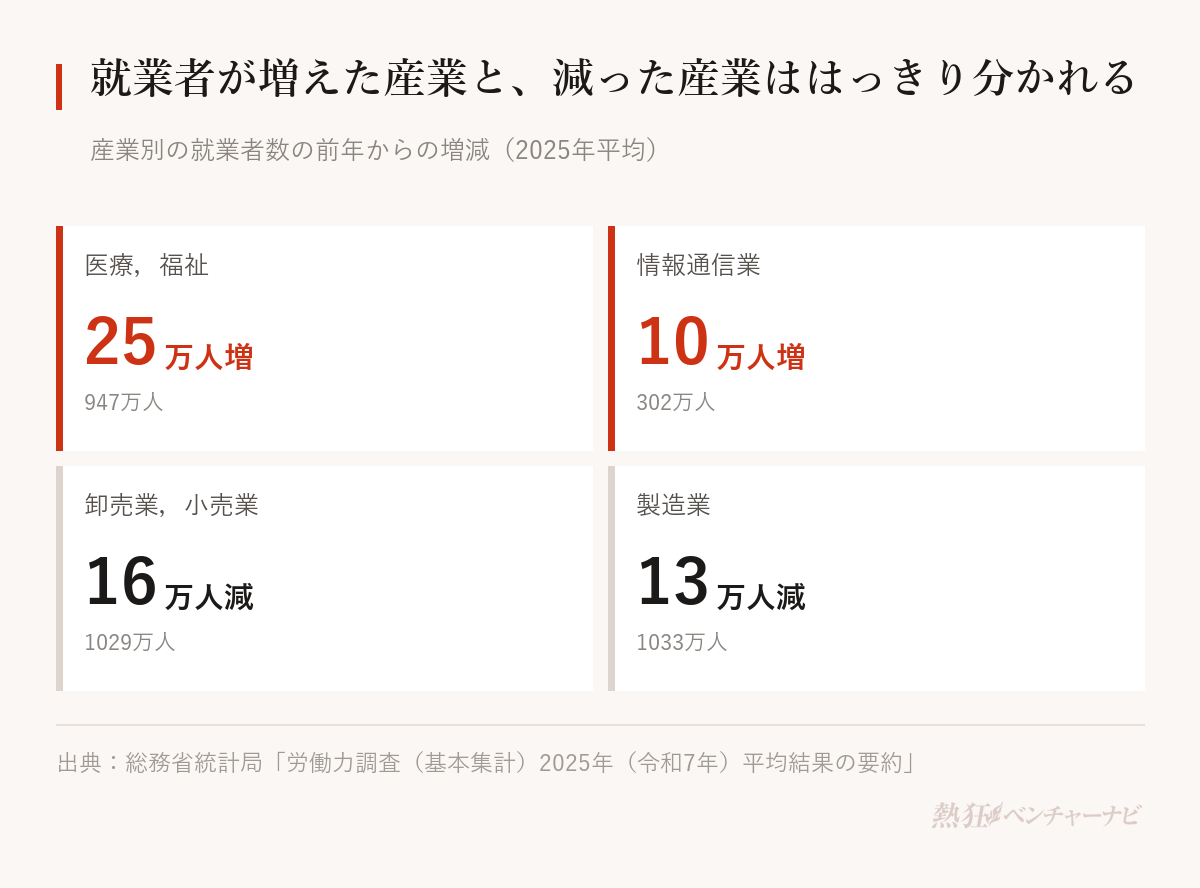 2025年平均の就業者数の前年からの増減。医療,福祉は25万人増の947万人、情報通信業は10万人増の302万人、卸売業,小売業は16万人減の1029万人、製造業は13万人減の1033万人。