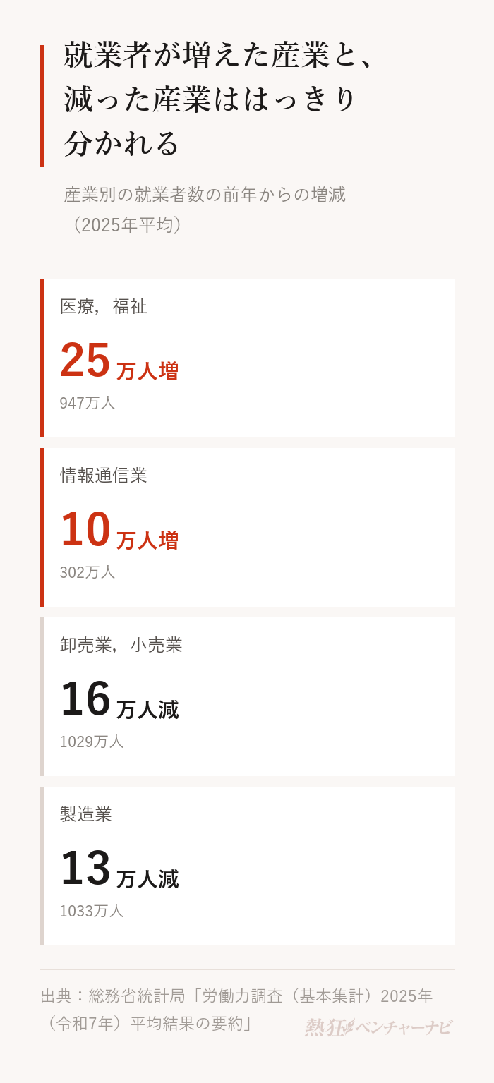 2025年平均の就業者数の前年からの増減。医療,福祉は25万人増の947万人、情報通信業は10万人増の302万人、卸売業,小売業は16万人減の1029万人、製造業は13万人減の1033万人。