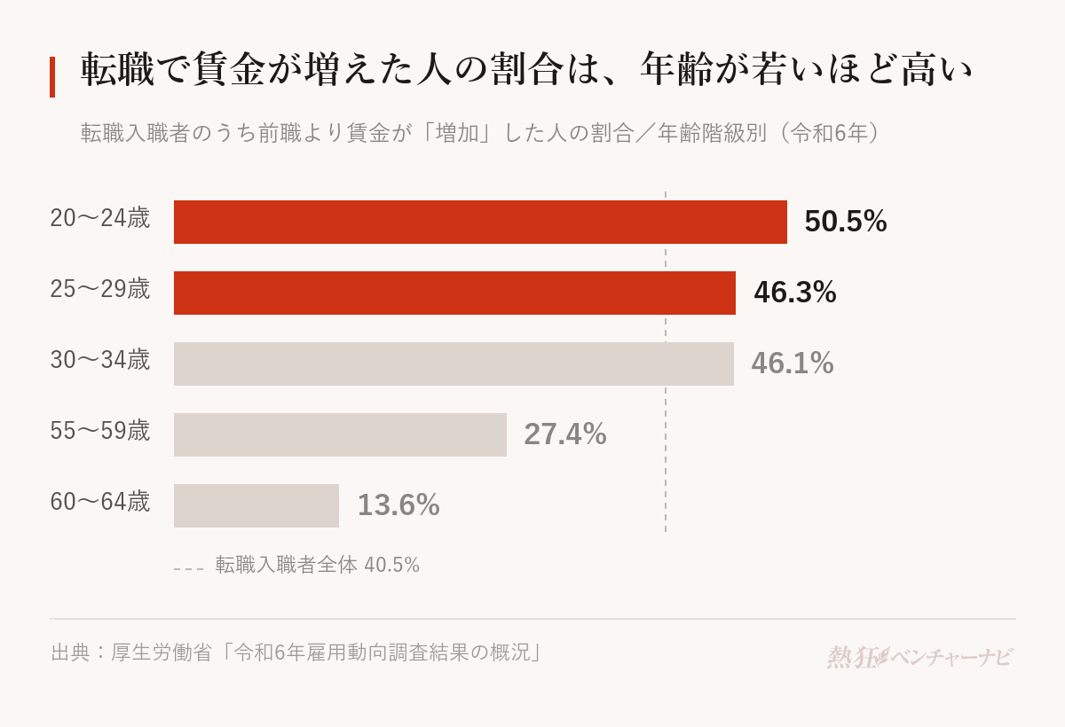転職入職者のうち賃金が増加した人の割合(令和6年)。20〜24歳50.5%、25〜29歳46.3%、30〜34歳46.1%、55〜59歳27.4%、60〜64歳13.6%。転職入職者全体は40.5%。