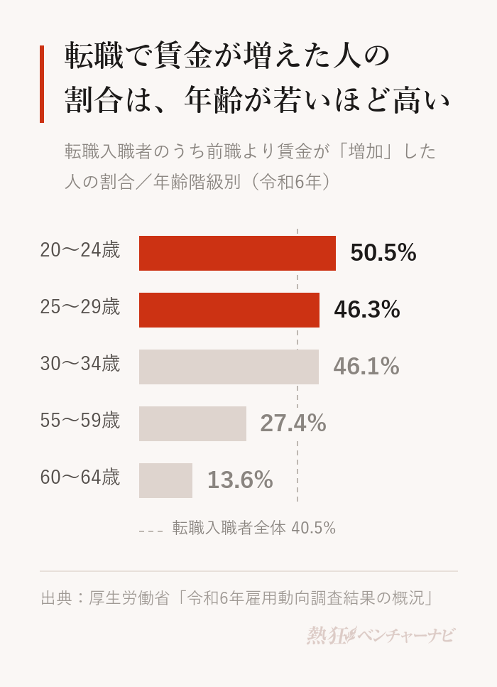 転職入職者のうち賃金が増加した人の割合(令和6年)。20〜24歳50.5%、25〜29歳46.3%、30〜34歳46.1%、55〜59歳27.4%、60〜64歳13.6%。転職入職者全体は40.5%。