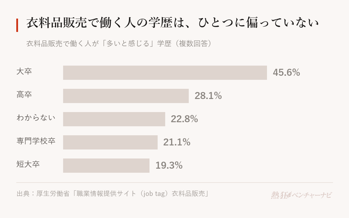 衣料品販売で働く人が多いと感じる学歴。大卒45.6%、高卒28.1%、わからない22.8%、専門学校卒21.1%、短大卒19.3%。