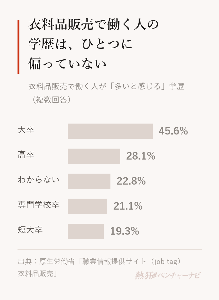衣料品販売で働く人が多いと感じる学歴。大卒45.6%、高卒28.1%、わからない22.8%、専門学校卒21.1%、短大卒19.3%。