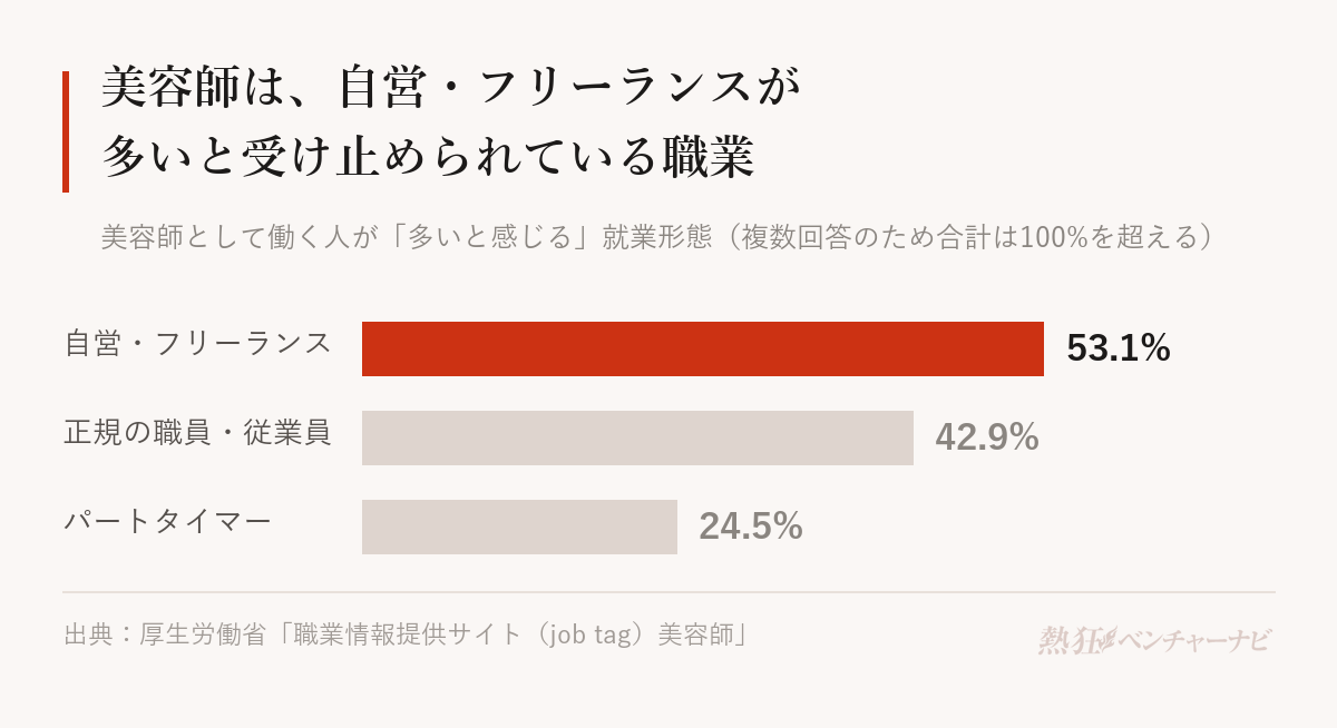 美容師で多いと感じる就業形態の回答割合。自営・フリーランス53.1%、正規の職員・従業員42.9%、パートタイマー24.5%。複数回答のため合計は100%を超える。