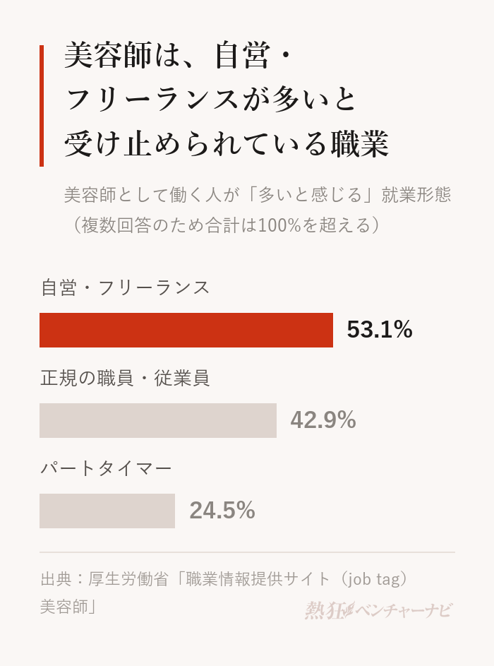 美容師で多いと感じる就業形態の回答割合。自営・フリーランス53.1%、正規の職員・従業員42.9%、パートタイマー24.5%。複数回答のため合計は100%を超える。