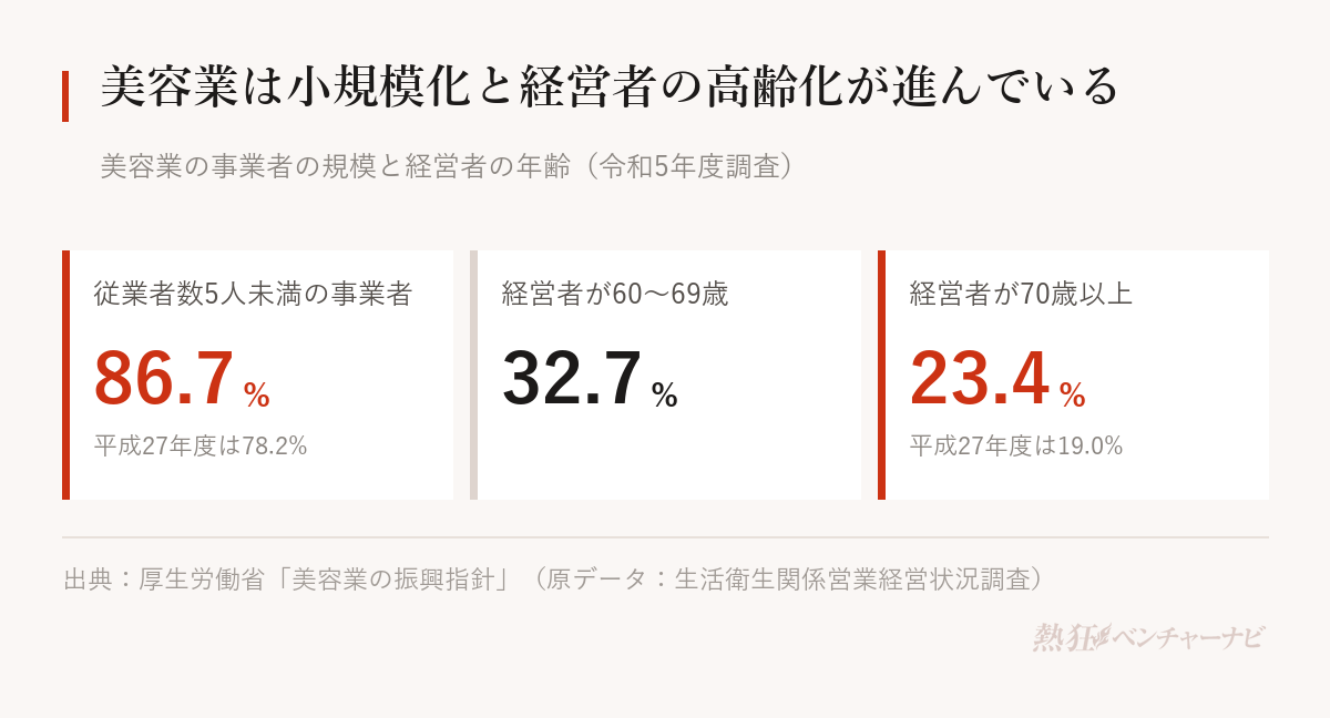 美容業の事業者のうち従業者数5人未満は86.7%(平成27年度は78.2%)。経営者の年齢は60〜69歳が32.7%、70歳以上が23.4%(平成27年度は19.0%)。