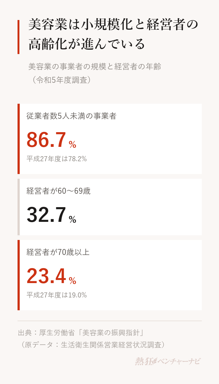 美容業の事業者のうち従業者数5人未満は86.7%(平成27年度は78.2%)。経営者の年齢は60〜69歳が32.7%、70歳以上が23.4%(平成27年度は19.0%)。