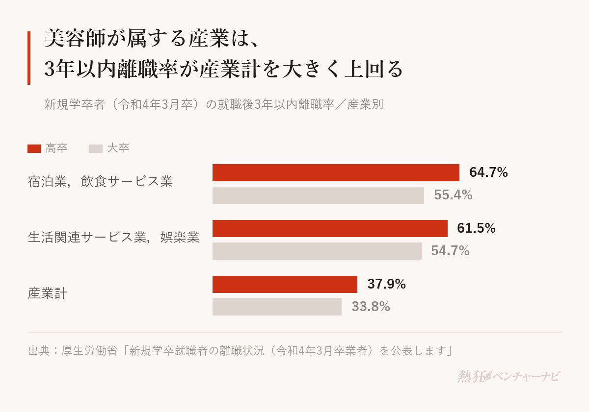 令和4年3月卒業者の3年以内離職率。生活関連サービス業,娯楽業は高卒61.5%・大卒54.7%、宿泊業,飲食サービス業は高卒64.7%・大卒55.4%、産業計は高卒37.9%・大卒33.8%。