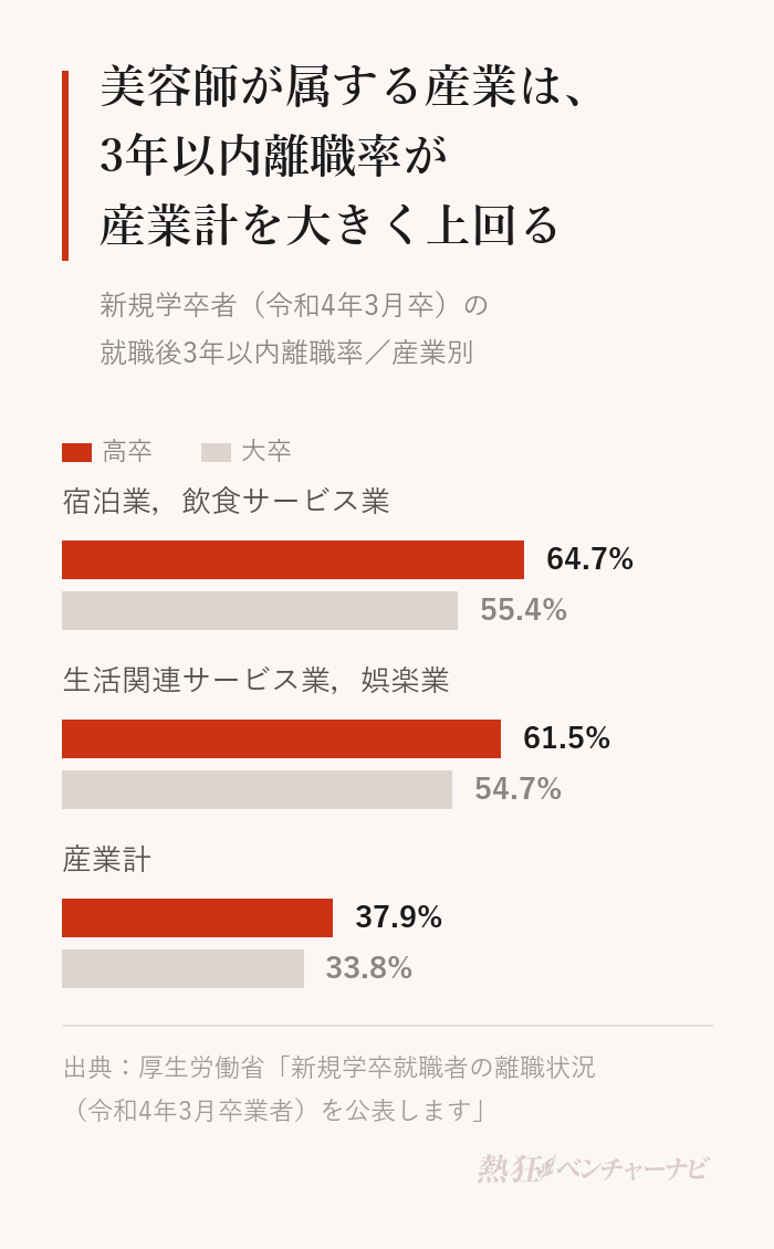 令和4年3月卒業者の3年以内離職率。生活関連サービス業,娯楽業は高卒61.5%・大卒54.7%、宿泊業,飲食サービス業は高卒64.7%・大卒55.4%、産業計は高卒37.9%・大卒33.8%。