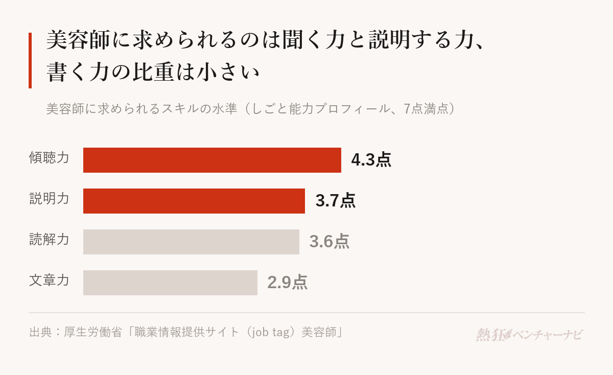 job tagのしごと能力プロフィールで美容師に求められる水準(7点満点)。傾聴力4.3、説明力3.7、読解力3.6、文章力2.9。