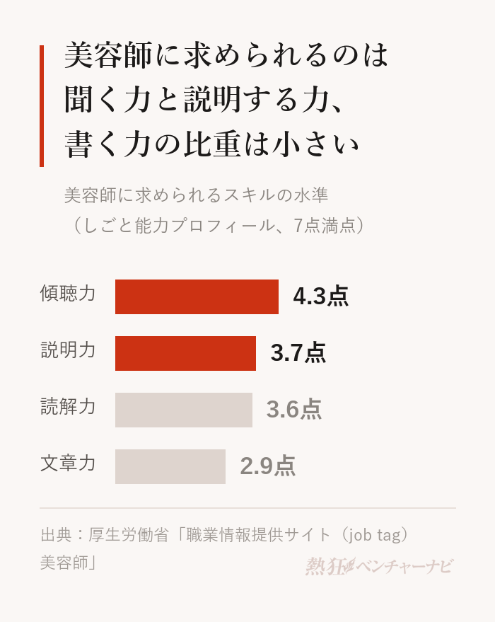 job tagのしごと能力プロフィールで美容師に求められる水準(7点満点)。傾聴力4.3、説明力3.7、読解力3.6、文章力2.9。
