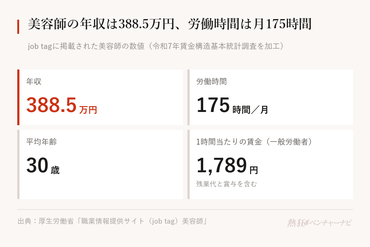 job tagが掲載する美容師の数値。年収388.5万円、労働時間は月175時間、平均年齢30歳、1時間当たりの賃金は一般労働者1,789円。
